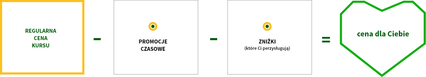 Na grafice przedstawiono schemat obrazujący sposób wyliczania ceny kursu po uwzględnieniu zniżek.